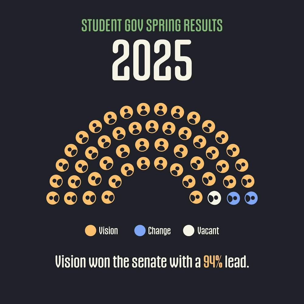 Vision won 47 senate seats total, the candidates in five of which — building construction, dentistry, education, health and human performances and pharmacy — ran uncontested. 