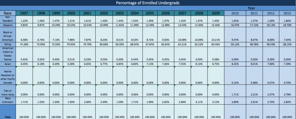 This chart lists the percentage of the total population each race comprises.&nbsp;The color-coordination indicates a 2010 change in how race is recorded from applications. At this time, two new categories were added (two or more races and Native Hawaiian or Pacific Islander). That is why no data exists for these two categories before 2010. The percentages were listed as zero to preserve the formulas used to calculate the percentages.&nbsp;