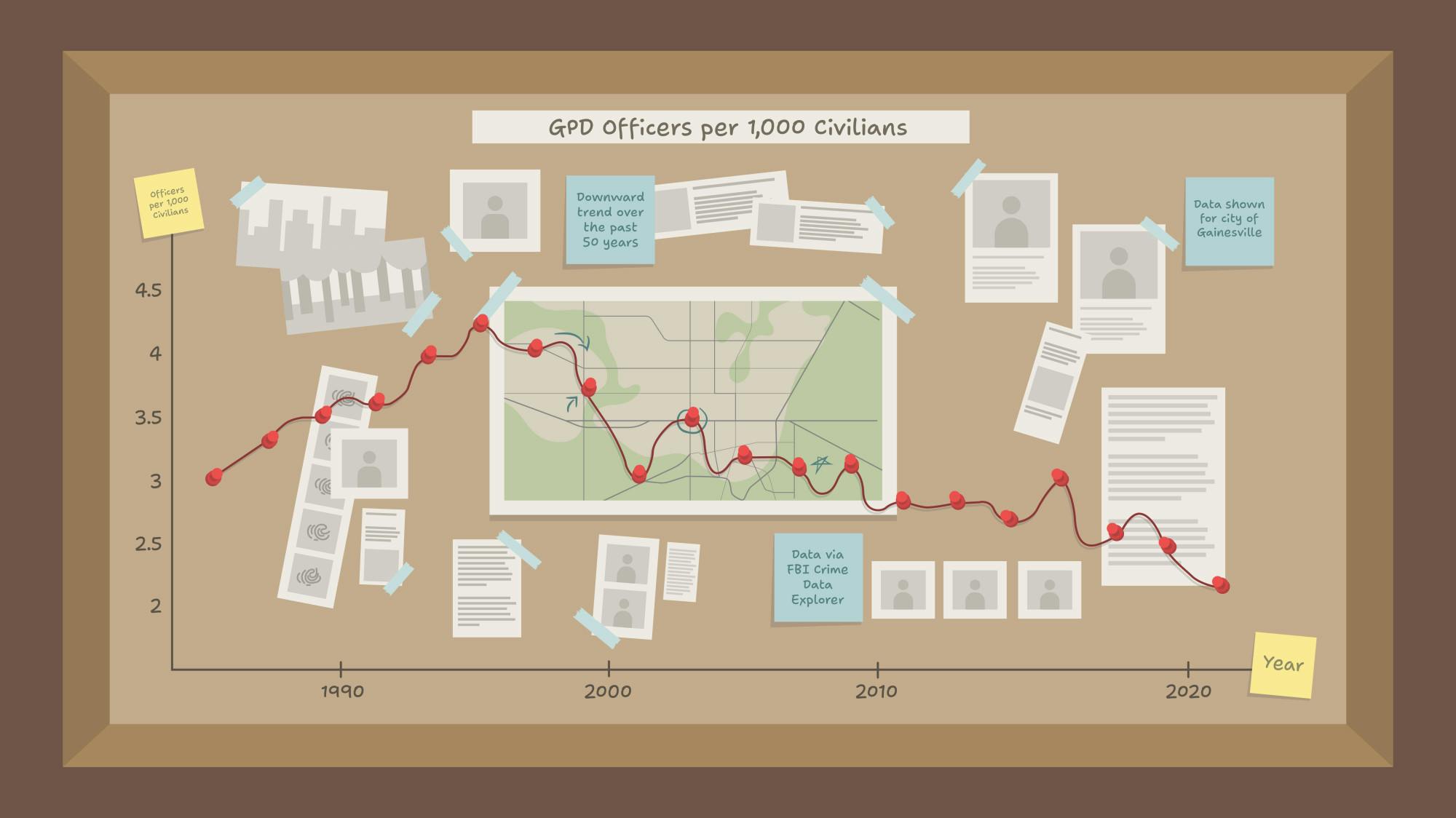 Data shows a downward trend in officers per 1,000 civilians in the GPD over the past 50 years.