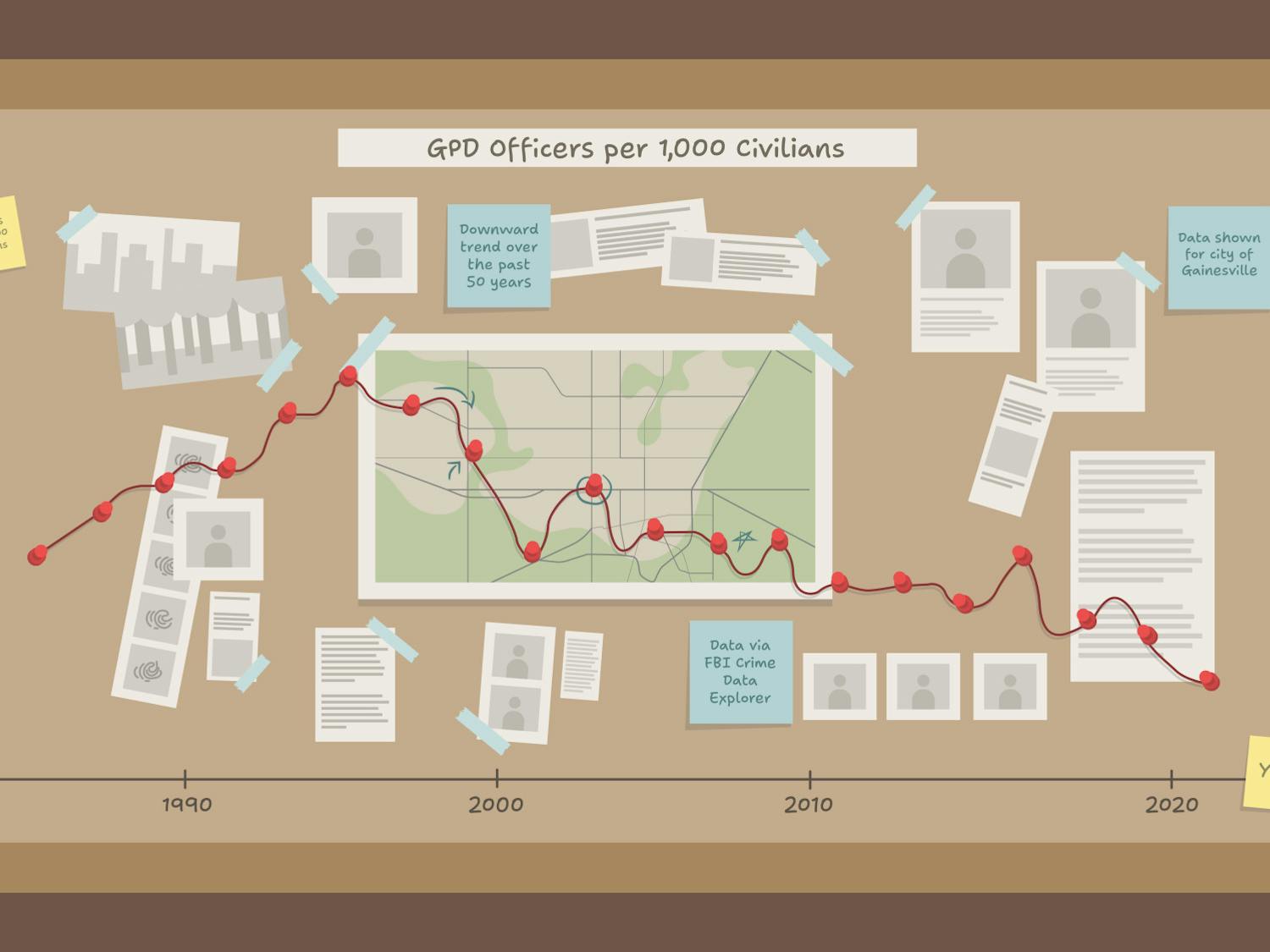 Data shows a downward trend in officers per 1,000 civilians in the GPD over the past 50 years.