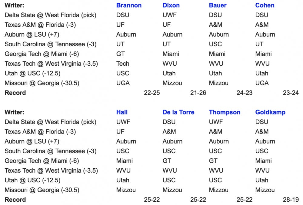 <p><span>Eight Gators writers pick eight college football games from around the country. </span></p>