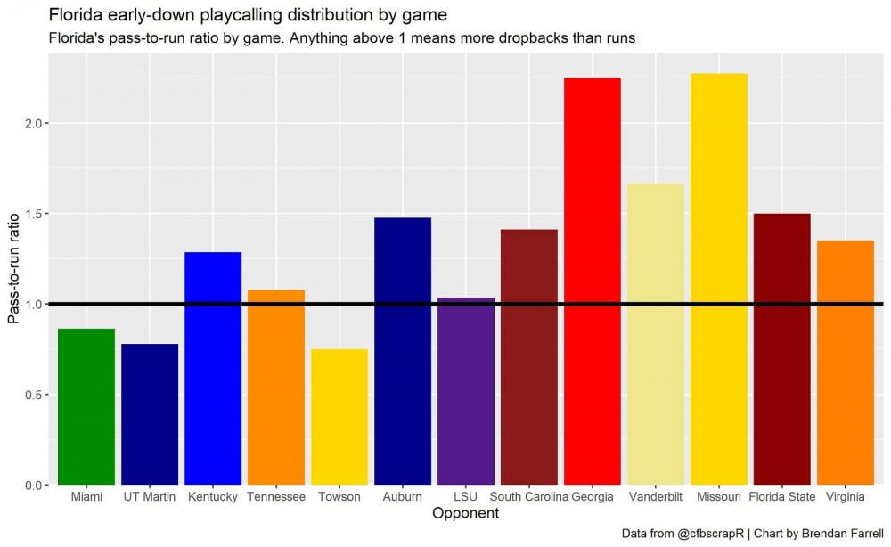 Florida early-down playcalling distribution by game