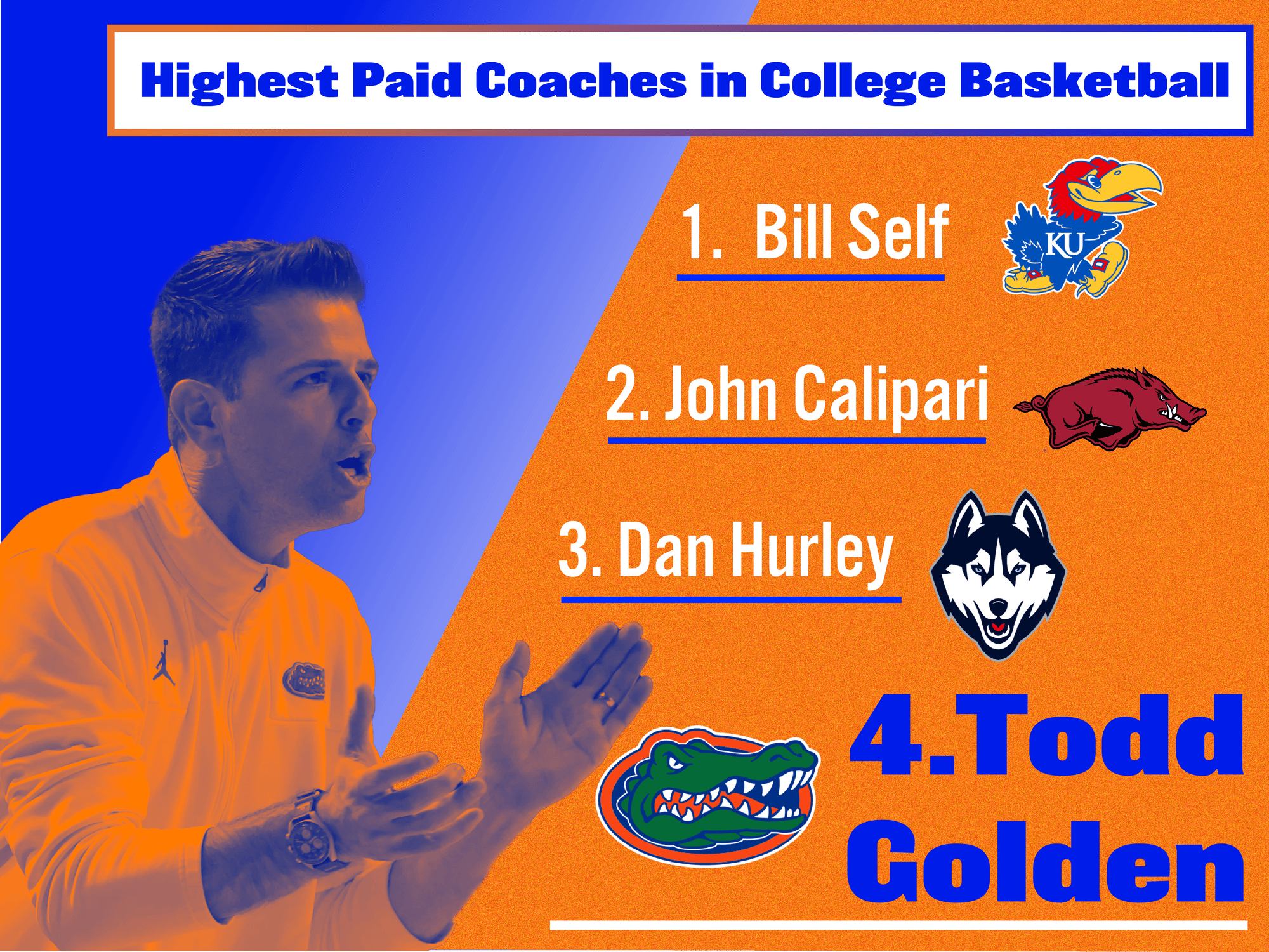 ​​UF Basketball Coach Todd Golden has signed a six-year contract, confirming his place among the current top-earning coaches in college basketball.