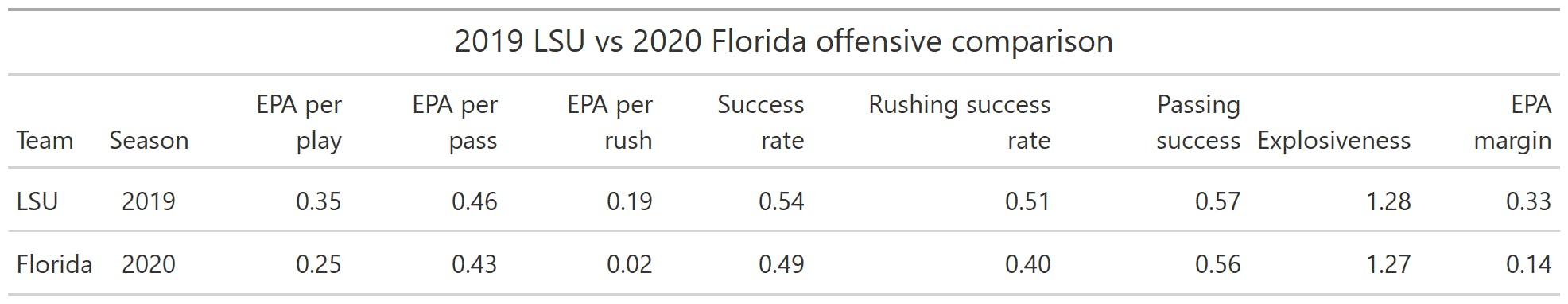 2019 LSU vs. 2020 Florida offensive comparison
