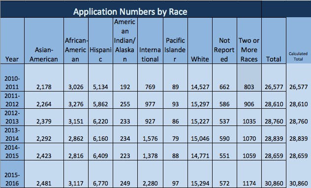 This chart shows the number of students who applied to UF from 2010-2015, by race. The calculated total indicates where we double-checked UF's math by adding each category together ourselves.&nbsp;