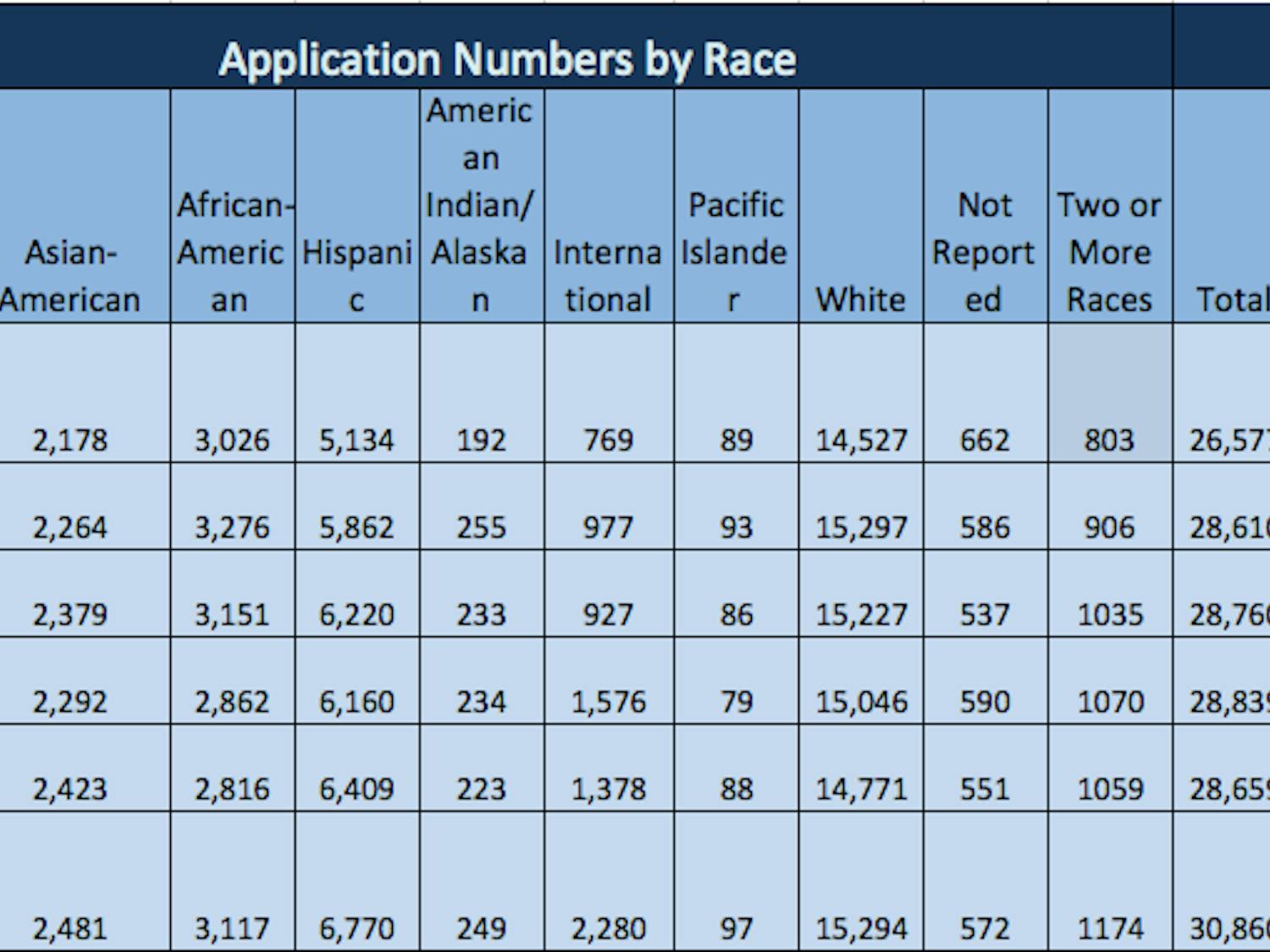 This chart shows the number of students who applied to UF from 2010-2015, by race. The calculated total indicates where we double-checked UF's math by adding each category together ourselves.&nbsp;
