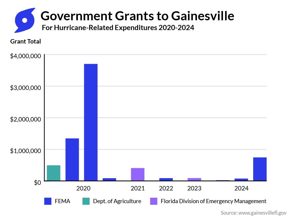 Government grants to Gainesville come primarily from FEMA.
