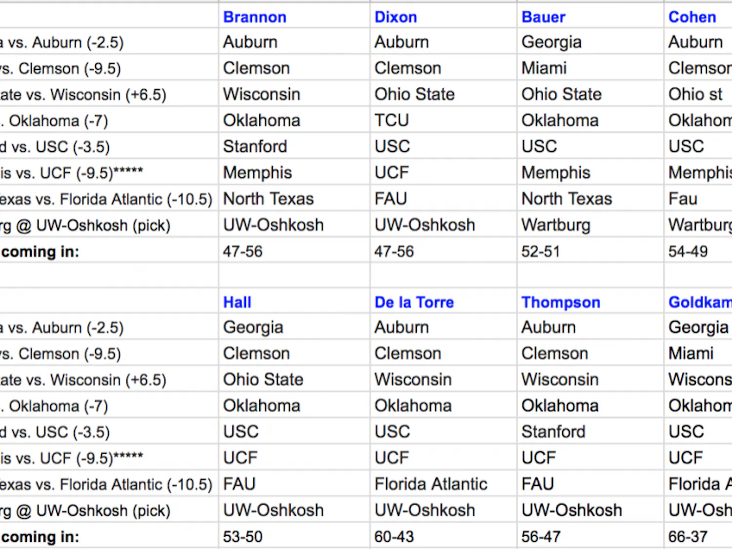 Eight Gators beat writers pick eight college football games against the spread.
