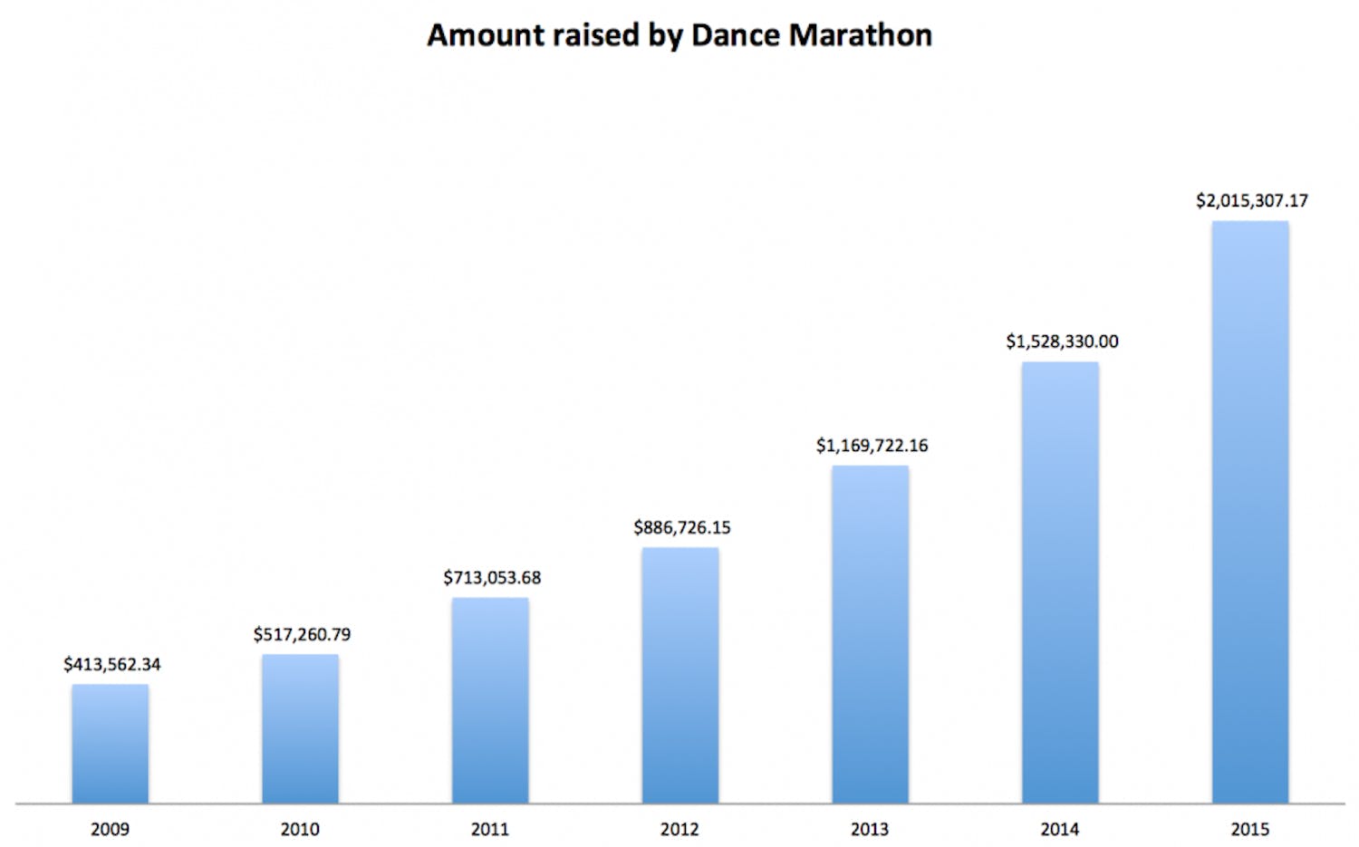 Dance Marathon is one of the largest philanthropies at the University of Florida. Students' year of fundraising culminates in an event in which dancers stand for 26.2 hours. The final total is revealed at the end of the event. All numbers drawn from Alligator archives.&nbsp;