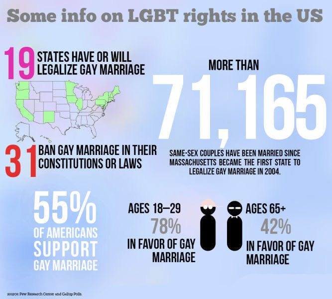 Same-Sex Marriage in the U.S.