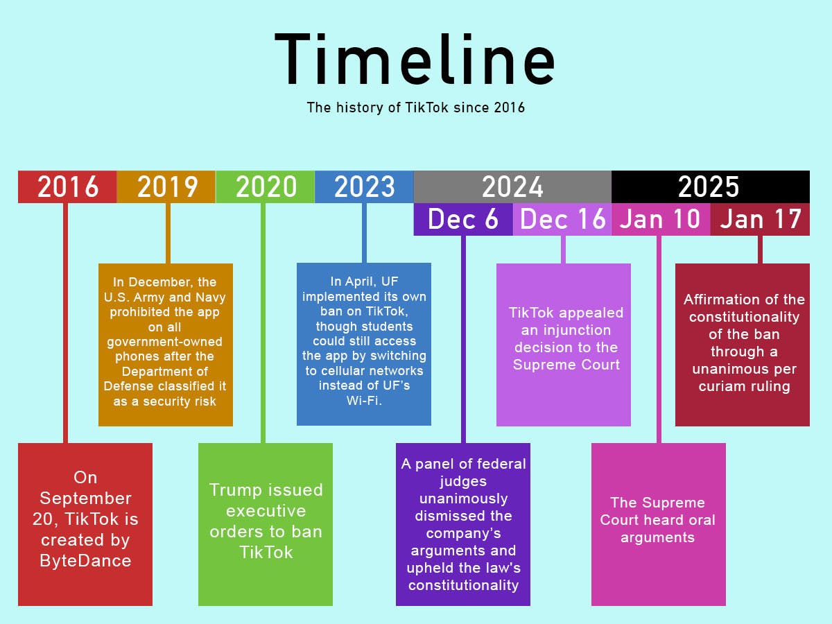 Key events in the history of TikTok since its creation in 2016, including government restrictions, legal challenges, and court rulings.