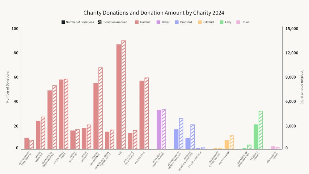 Bar graph showing donations and donation amounts to charities, broken down by charity.