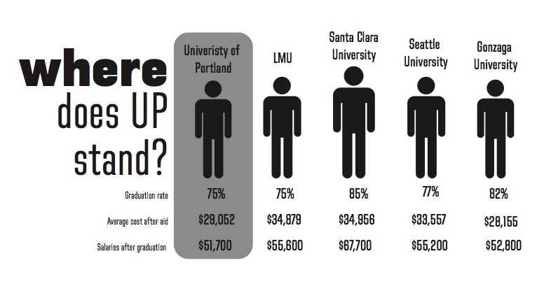  Graphic by Rebekah Markillie. Information from U.S. Department of Education, salaries are median and are from ten years after students' graduation.