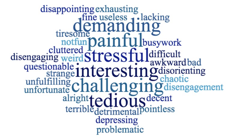 When asked to describe online classes in one word, these were students' responses. The bigger the word, the more frequently it was mentioned. This image was created using worditout.com. 
