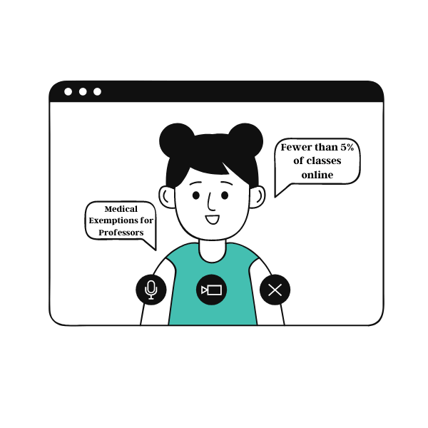 Fewer than five percent of classes will be virtual next semester, according to Acting President and Provost Herbert Medina.