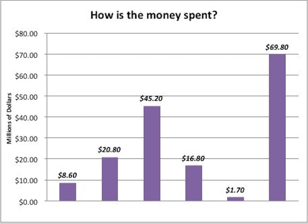 how-is-the-money-spent