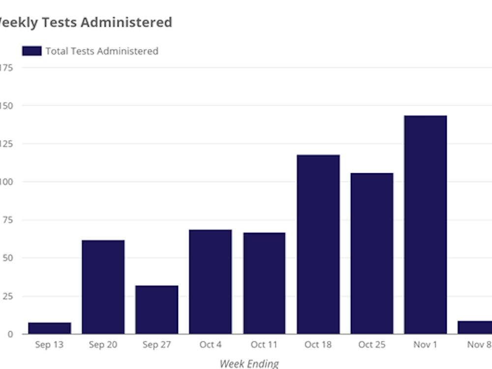 A screen shot of the dashboard graph showing weekly administered tests.