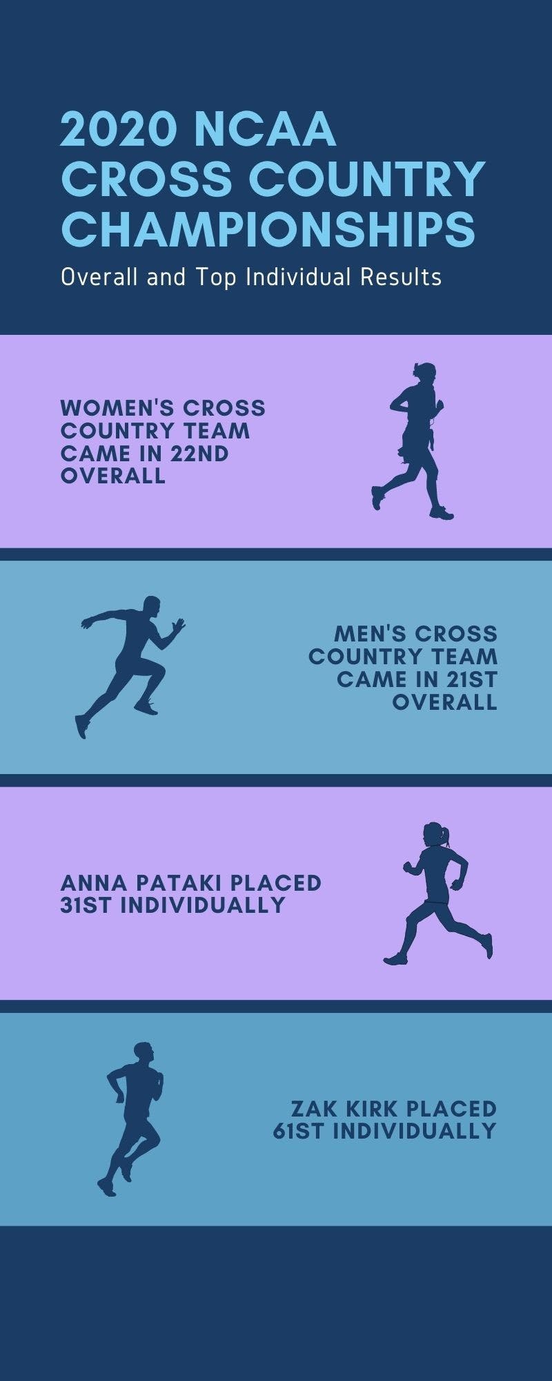 The results of the 2020 Cross Country Championships. Canva by Jennifer Ng.