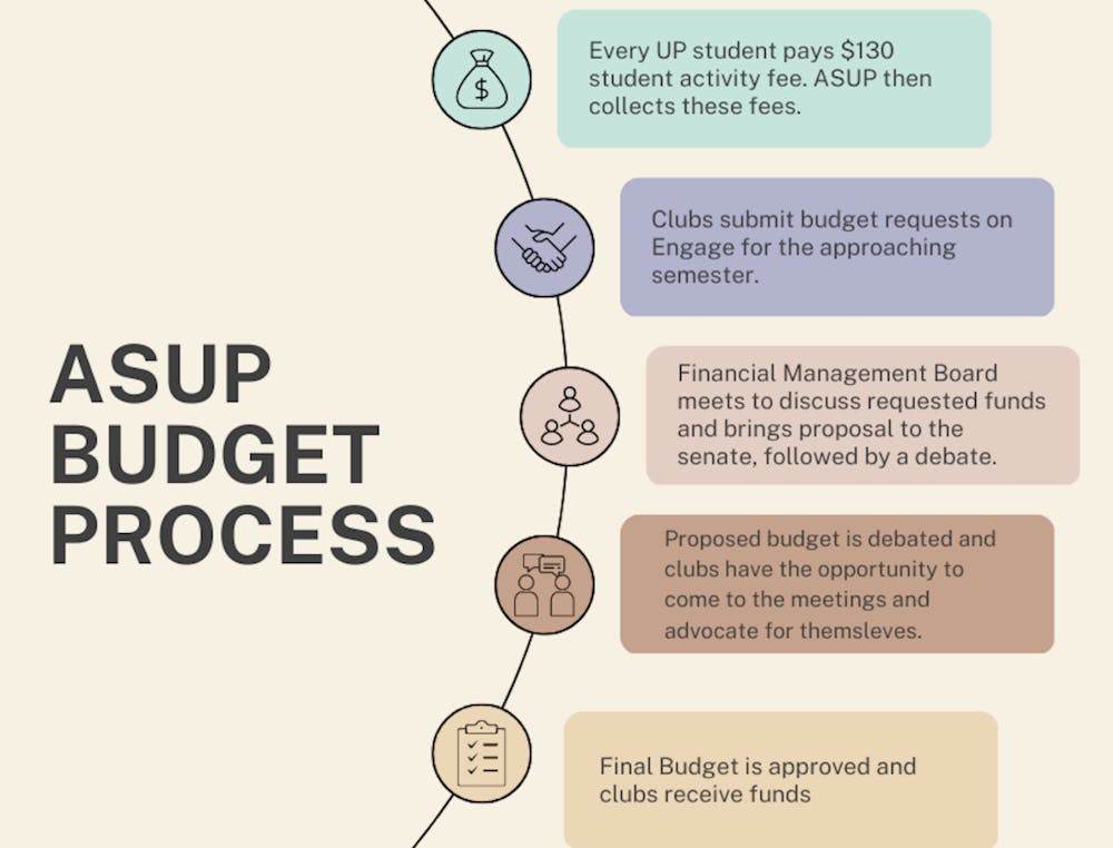 The ASUP budget process works in a value based system, meaning every club has the opportunity to start from scratch budget-wise every semester. Graphic by Netty Jurriaans. 
