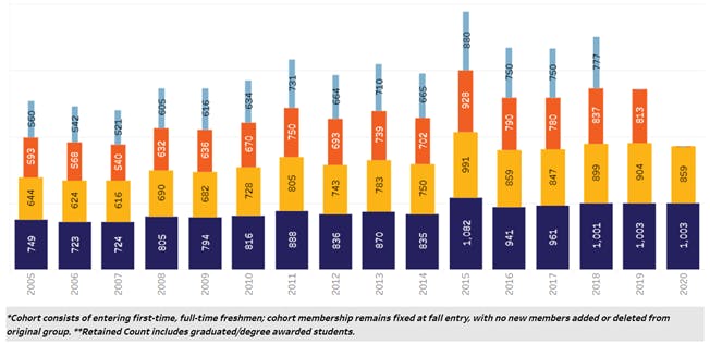 Retention Funnel Institutional Research
