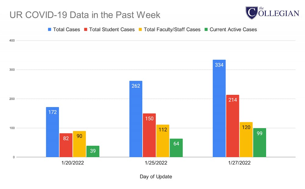 UR COVID-19 Data in the Past Week.png