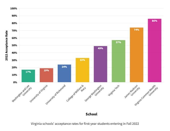 Virginia College Acceptance Rates 2022-2.pdf