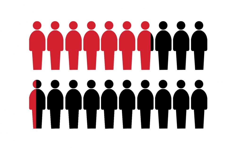 <p>Close to 7 in 10 (69%) of respondents who indicated they had an unwanted sexual experience at the University of Richmond told someone else about the incident(s) (top graphic), but fewer than 4% reported the experience(s) to someone in an official capacity (bottom graphic).</p>