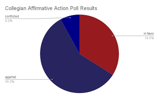 Collegian Affirmative Action Poll Results.png