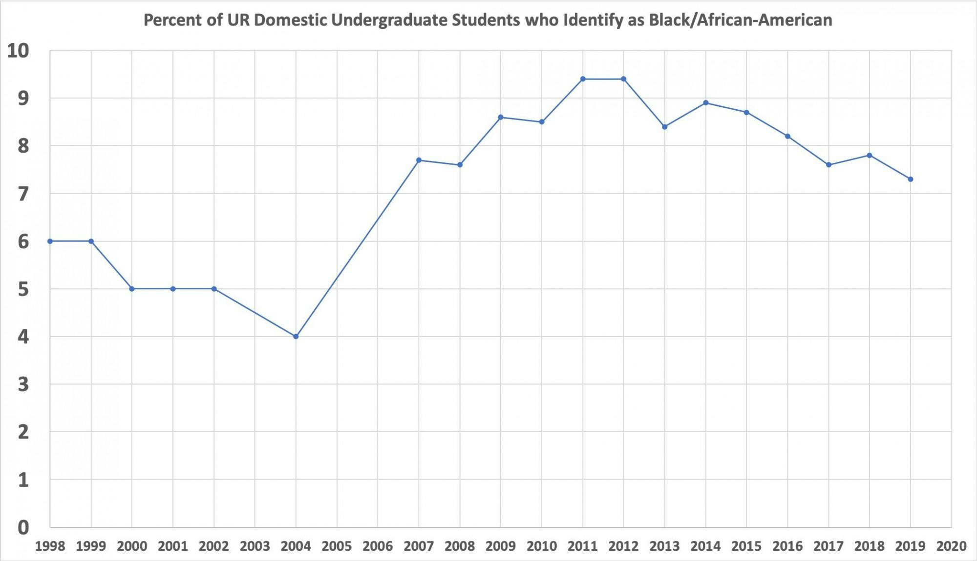 Graph representing the percentage of Black undergraduate students at UR from 1998-2019. Graphic courtesy of Eric Grollman.&nbsp;