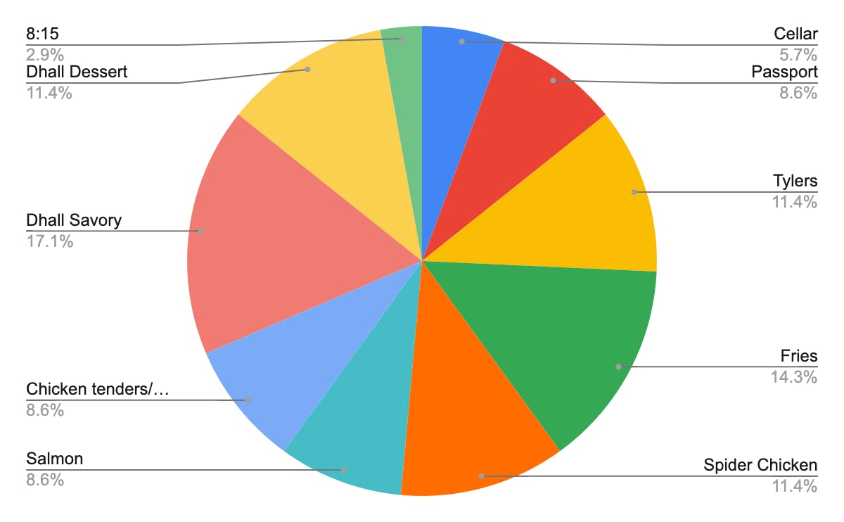 Pie chart depicting data collected from the survey.