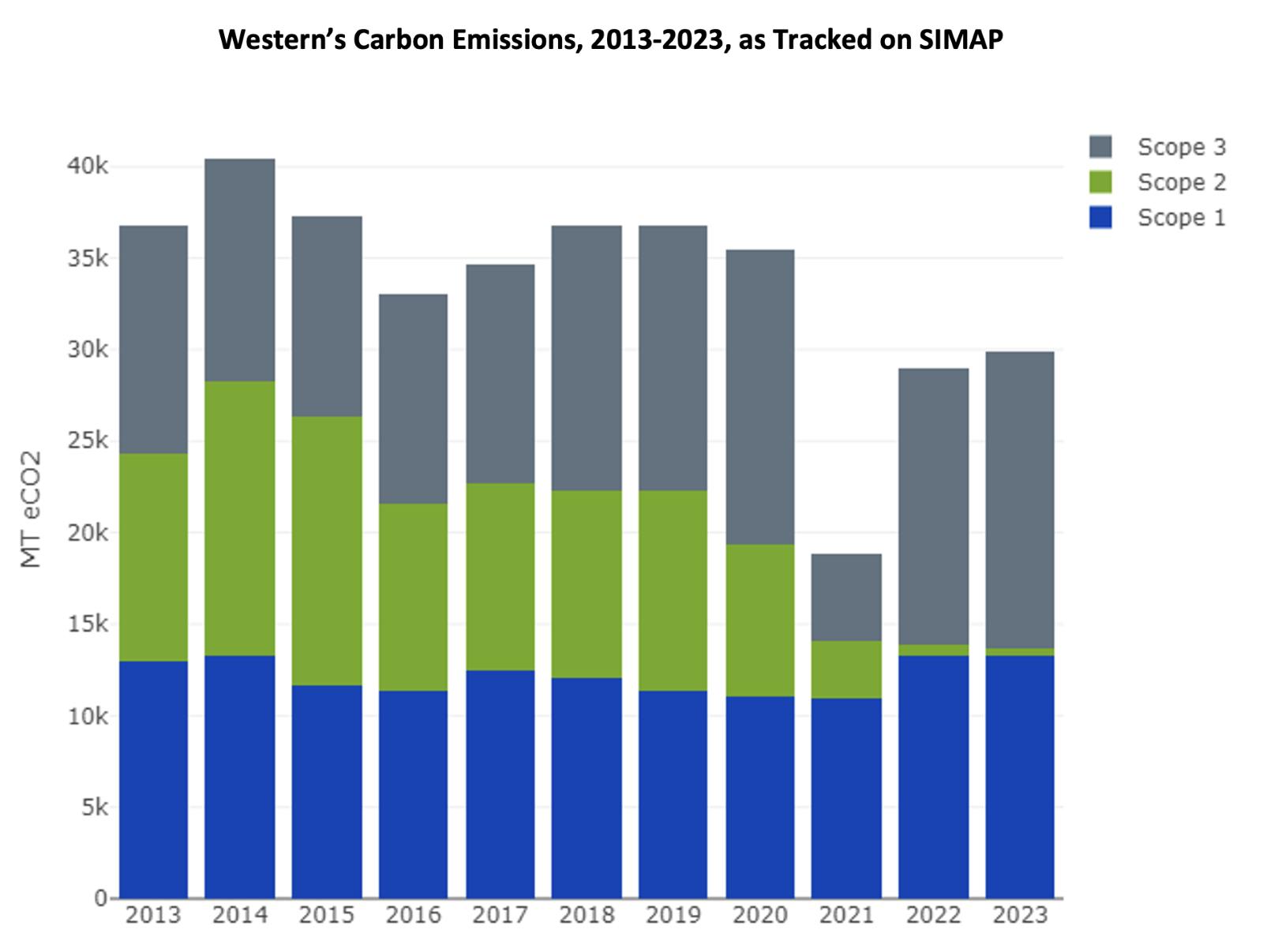 Dashboard Carbon Emissions Stacked Bargraph.png
