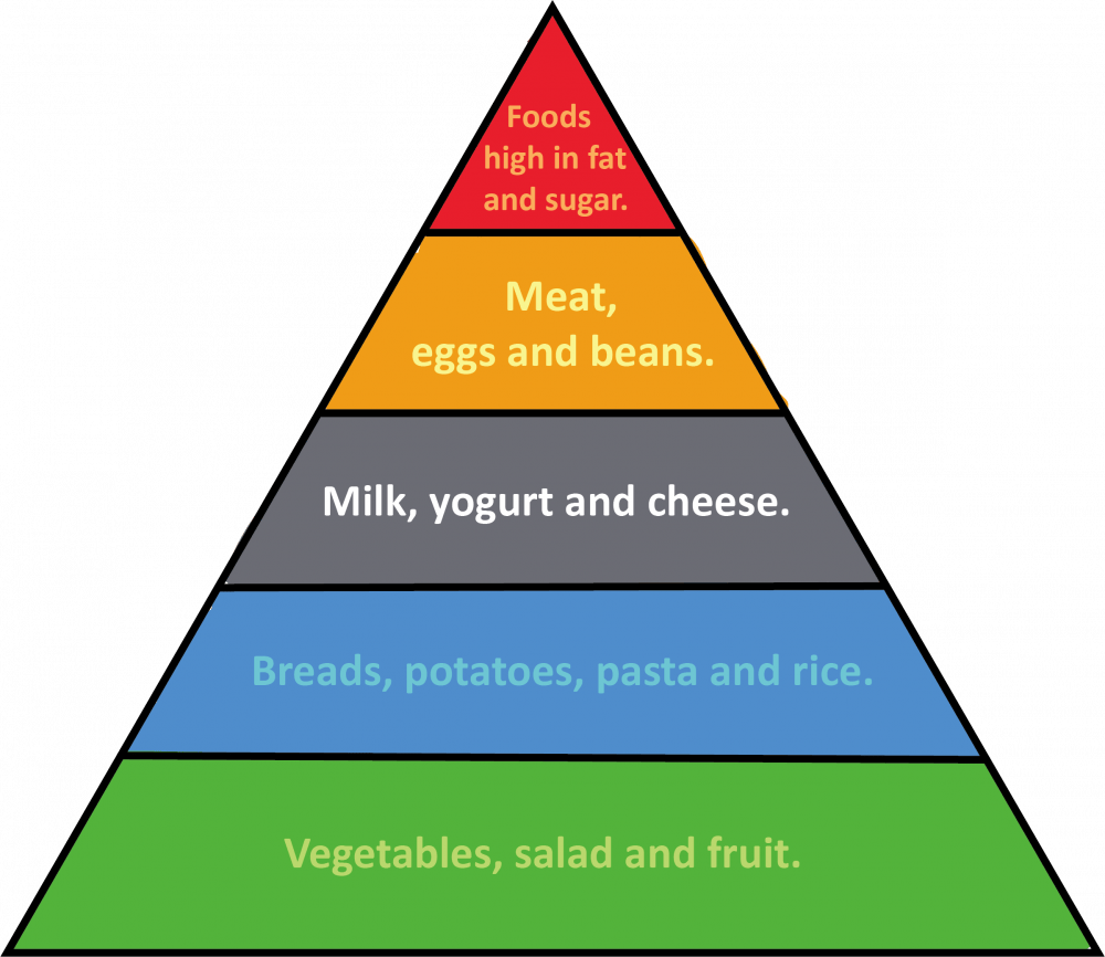 food-pyramid