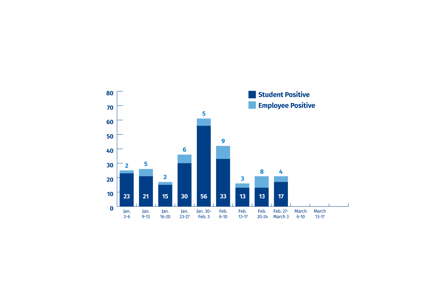 Covid-Dashboard-Stats_Positive-per-week_3-6-23 (002).png