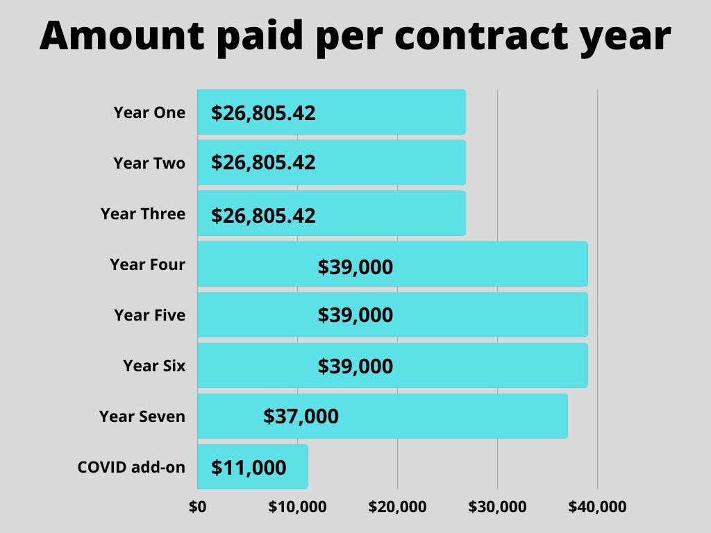 Amount paid per contract year.png