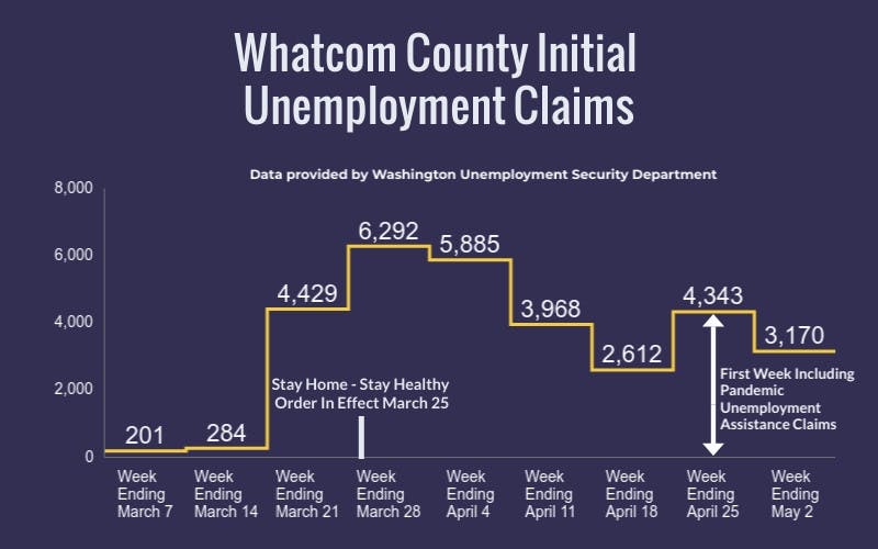 Whatcom-County-Initial-Unemployment-Claims-Chart