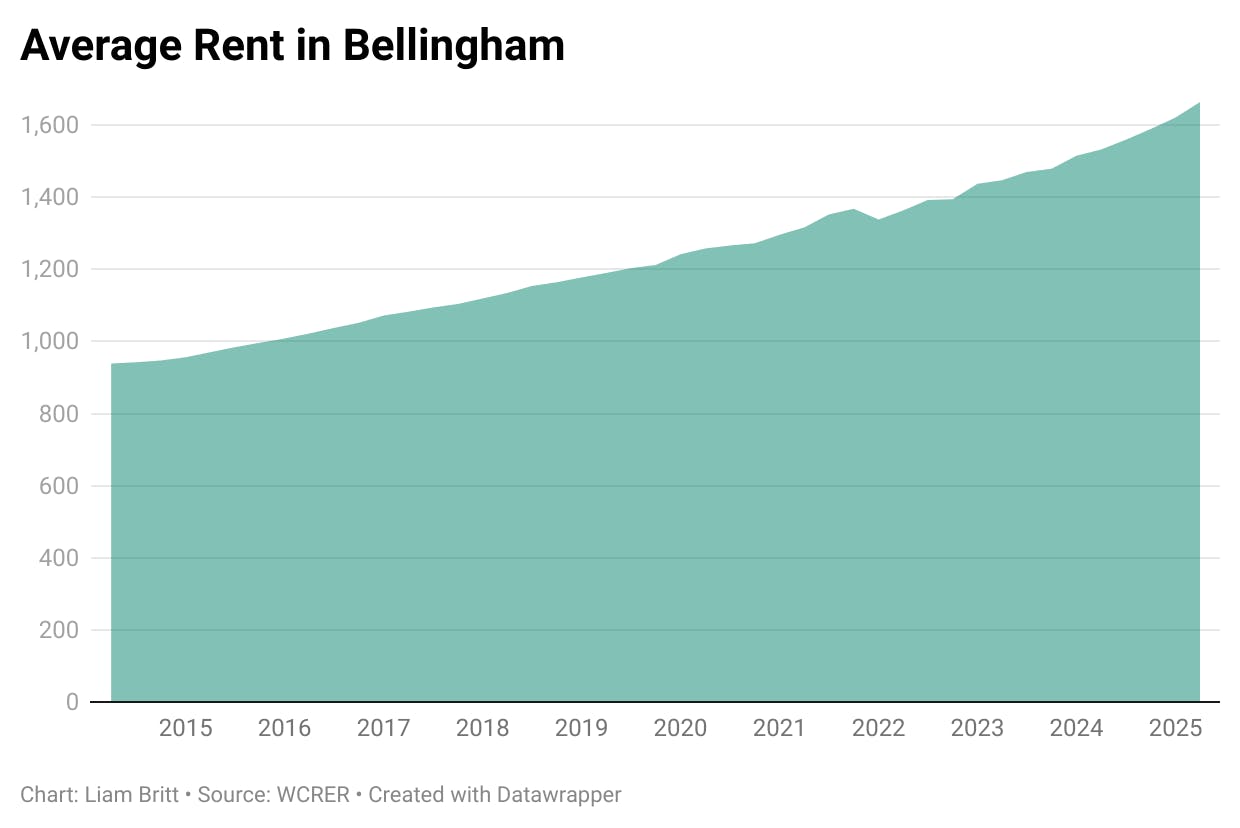 Average Rent BHam 2015-2025.png