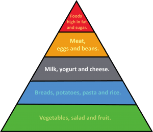 food-pyramid-300x260