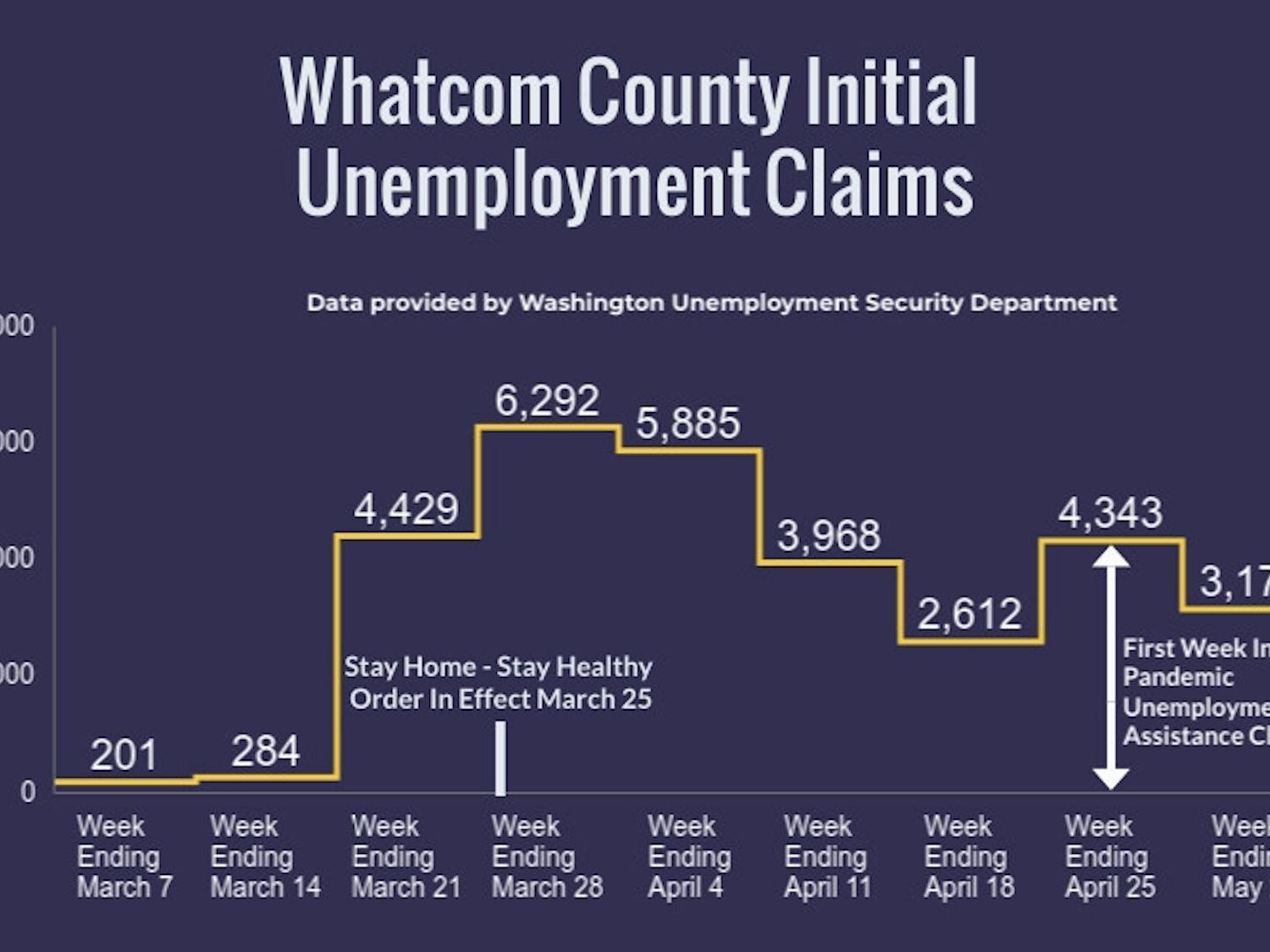 Whatcom-County-Initial-Unemployment-Claims-Chart
