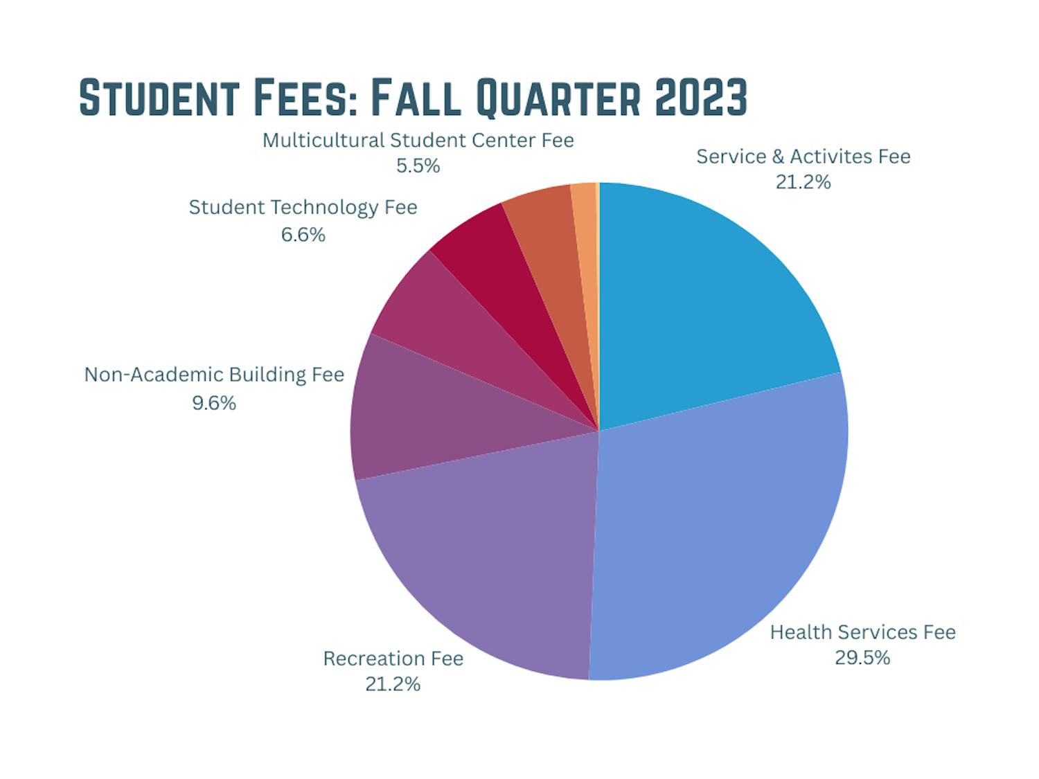 Students fees