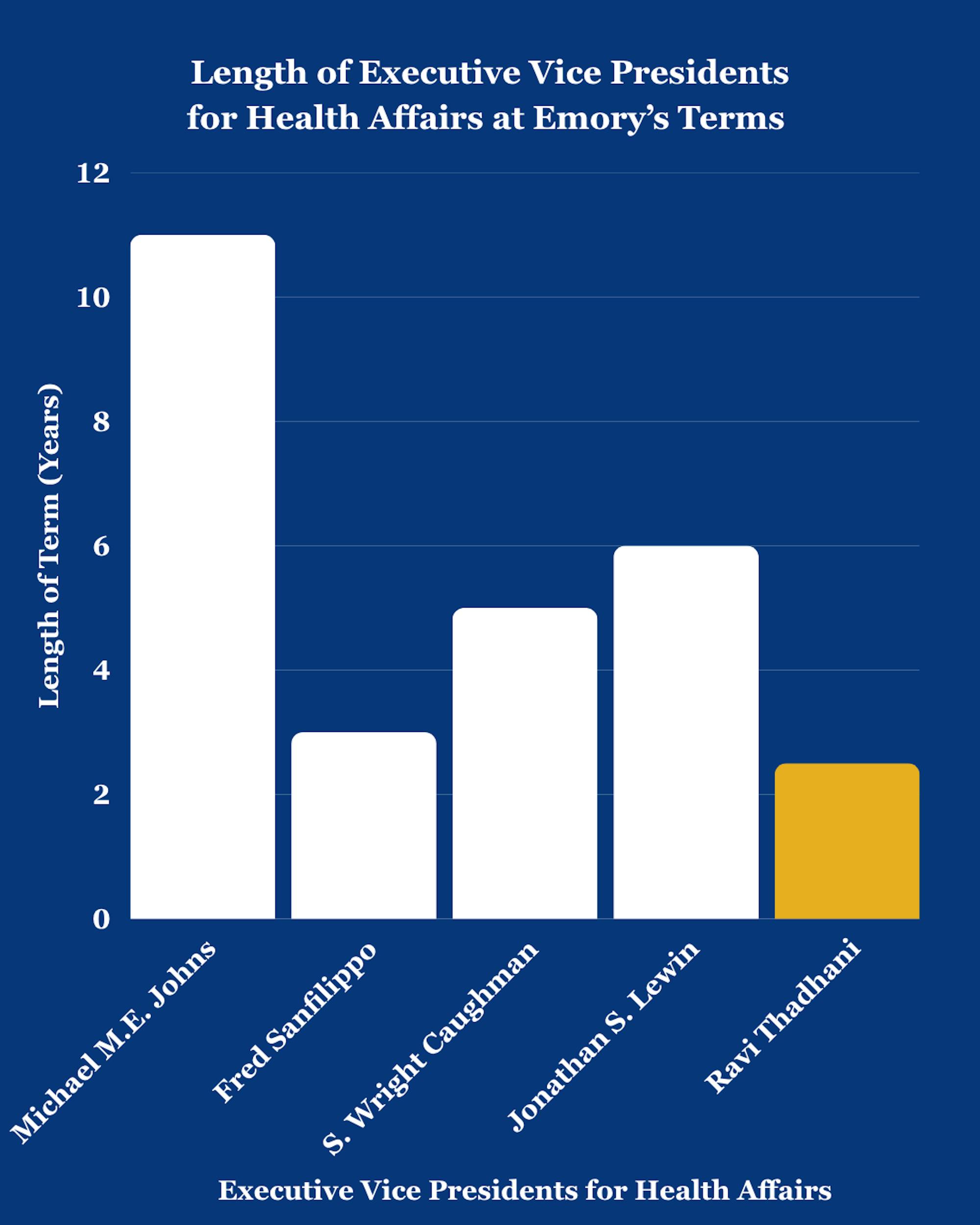 Length of Executive Vice Presidents for HEalth Affairs at Emoyr’s Terms.png