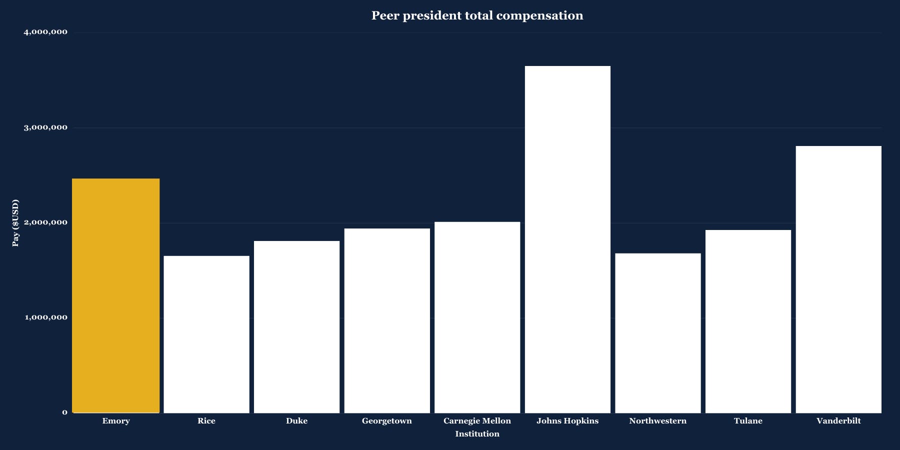 Peer President Total Compensation.png