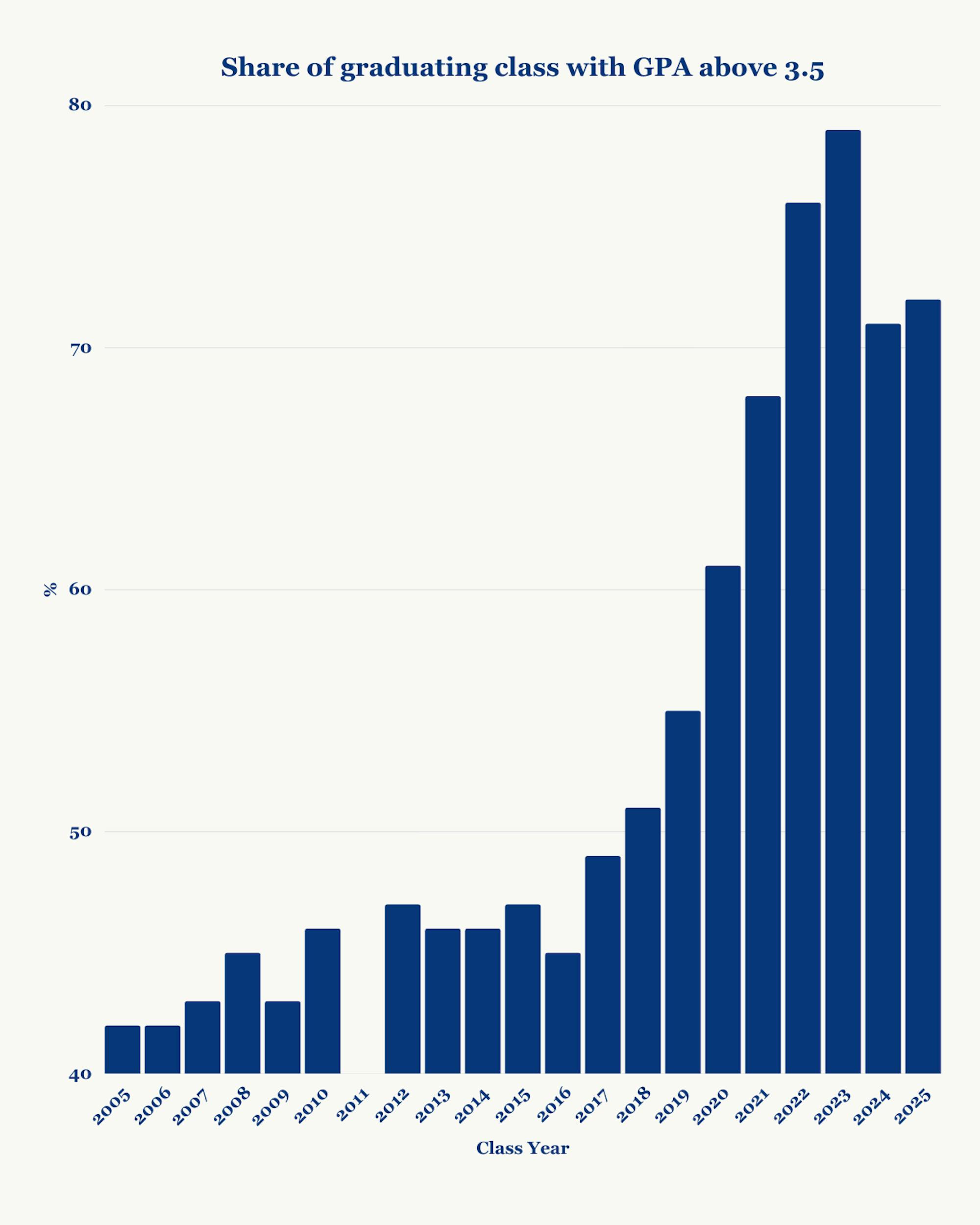 Share of graduating class with GPA over 3.5