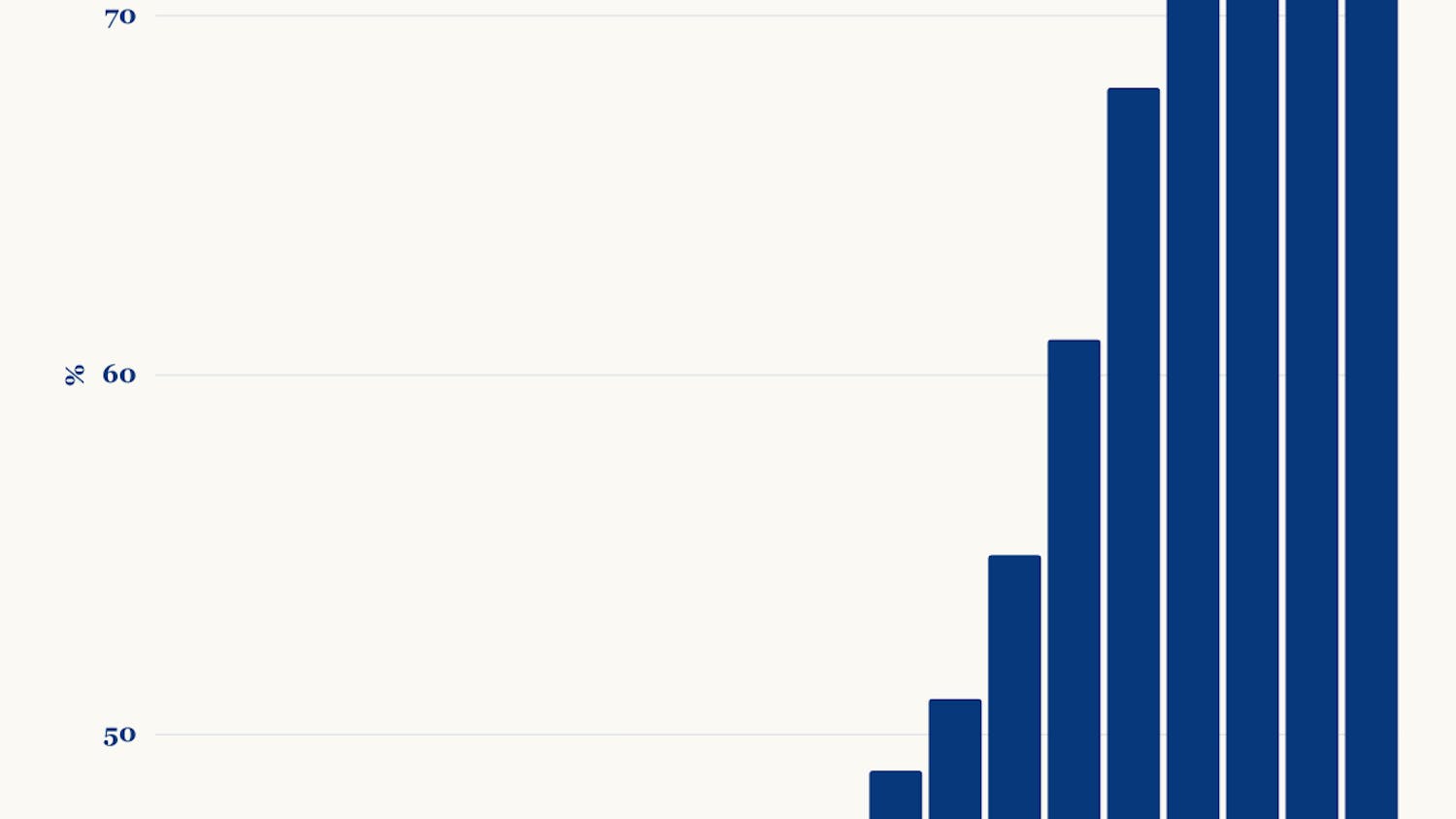Share of graduating class with GPA over 3.5