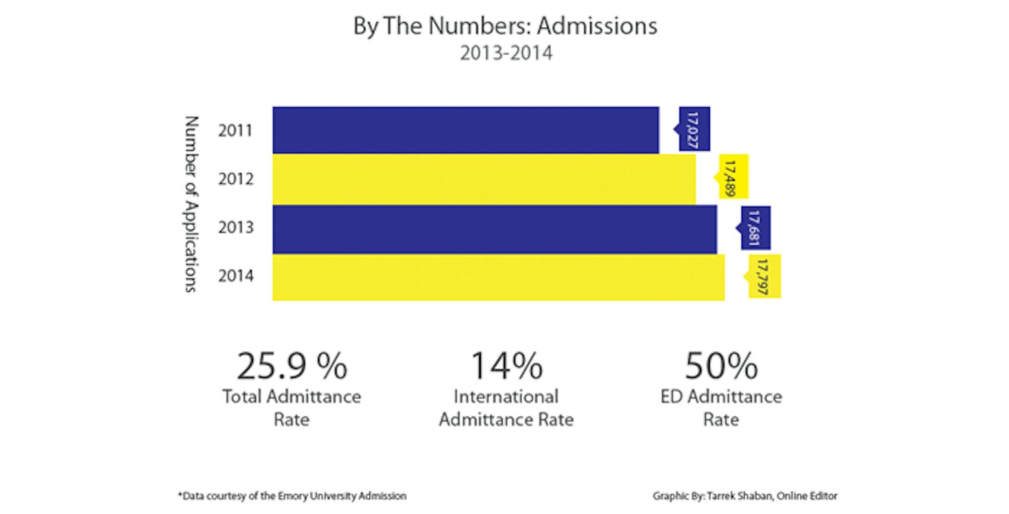 Global Diversity, Early Decision Admissions Drive Class of 2018