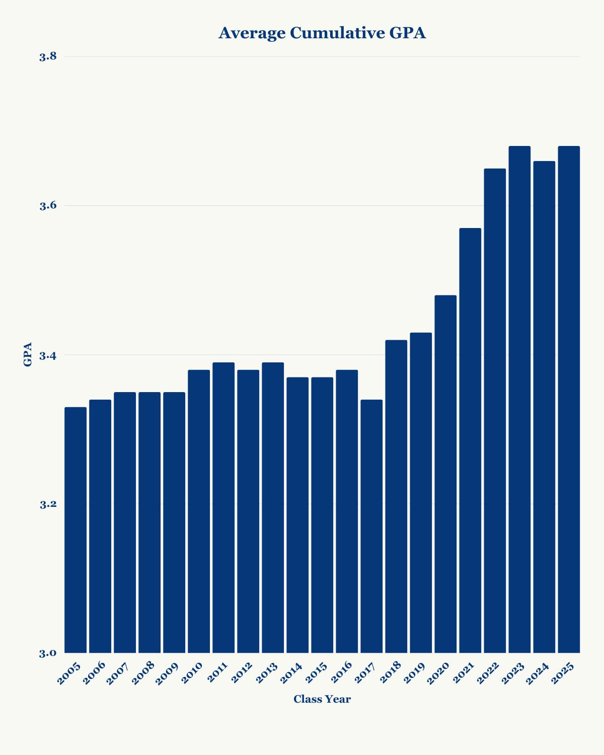 Average Cumulative GPA