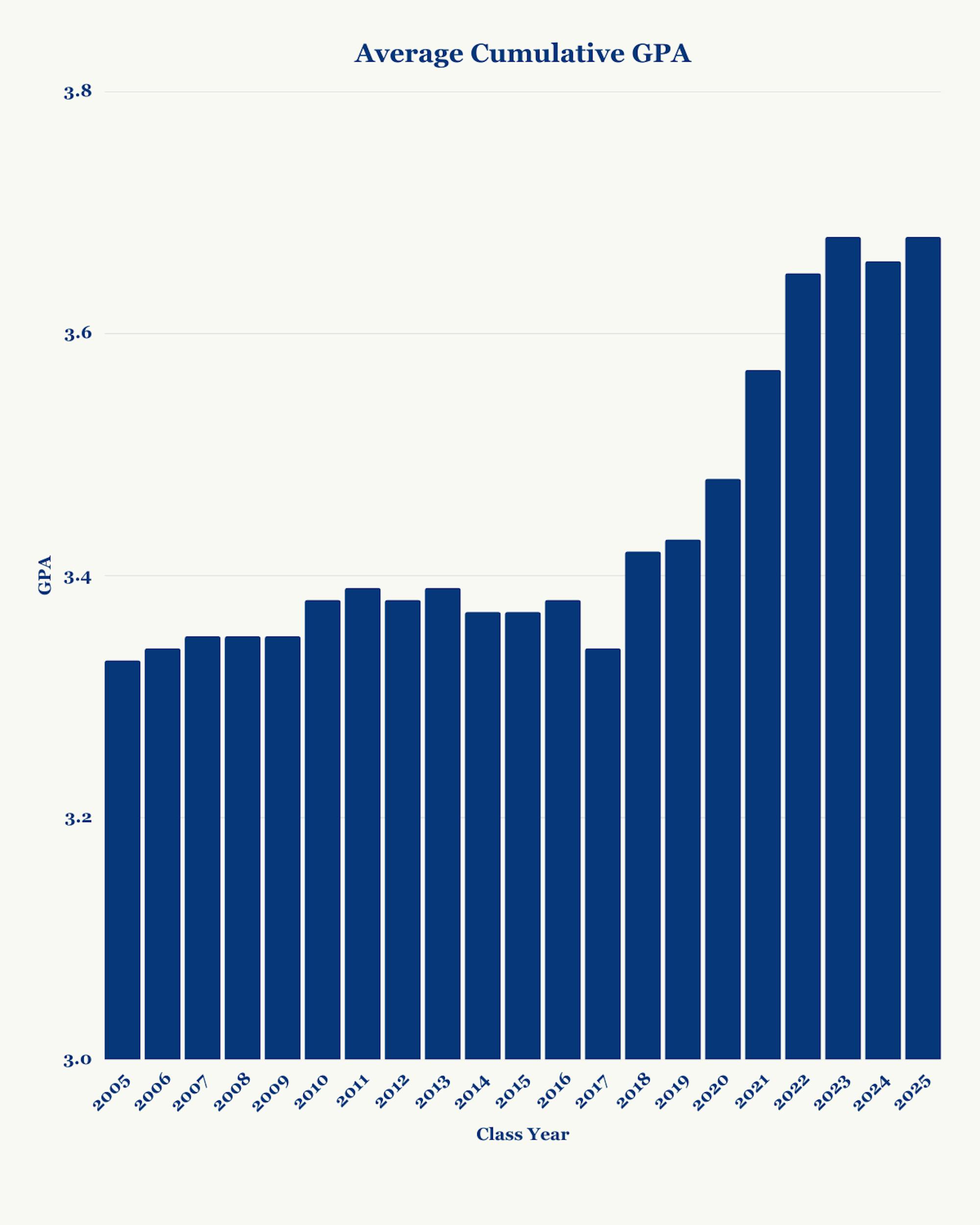 Average Cumulative GPA