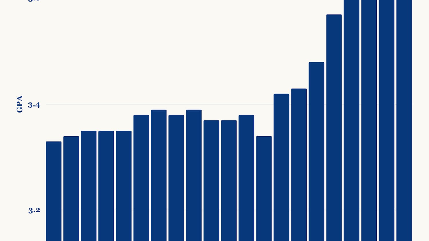 Average Cumulative GPA