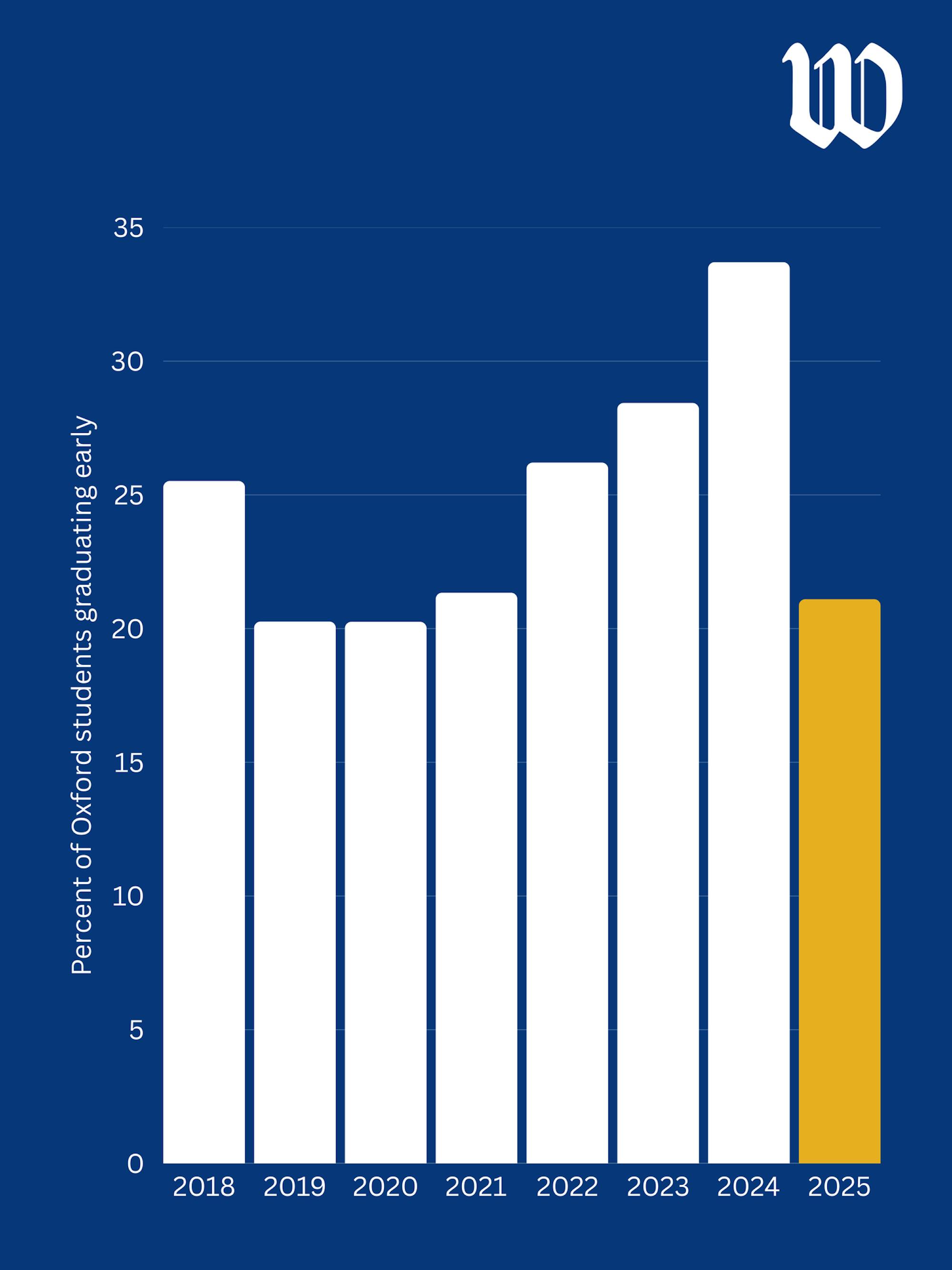 early grads oxford stats 