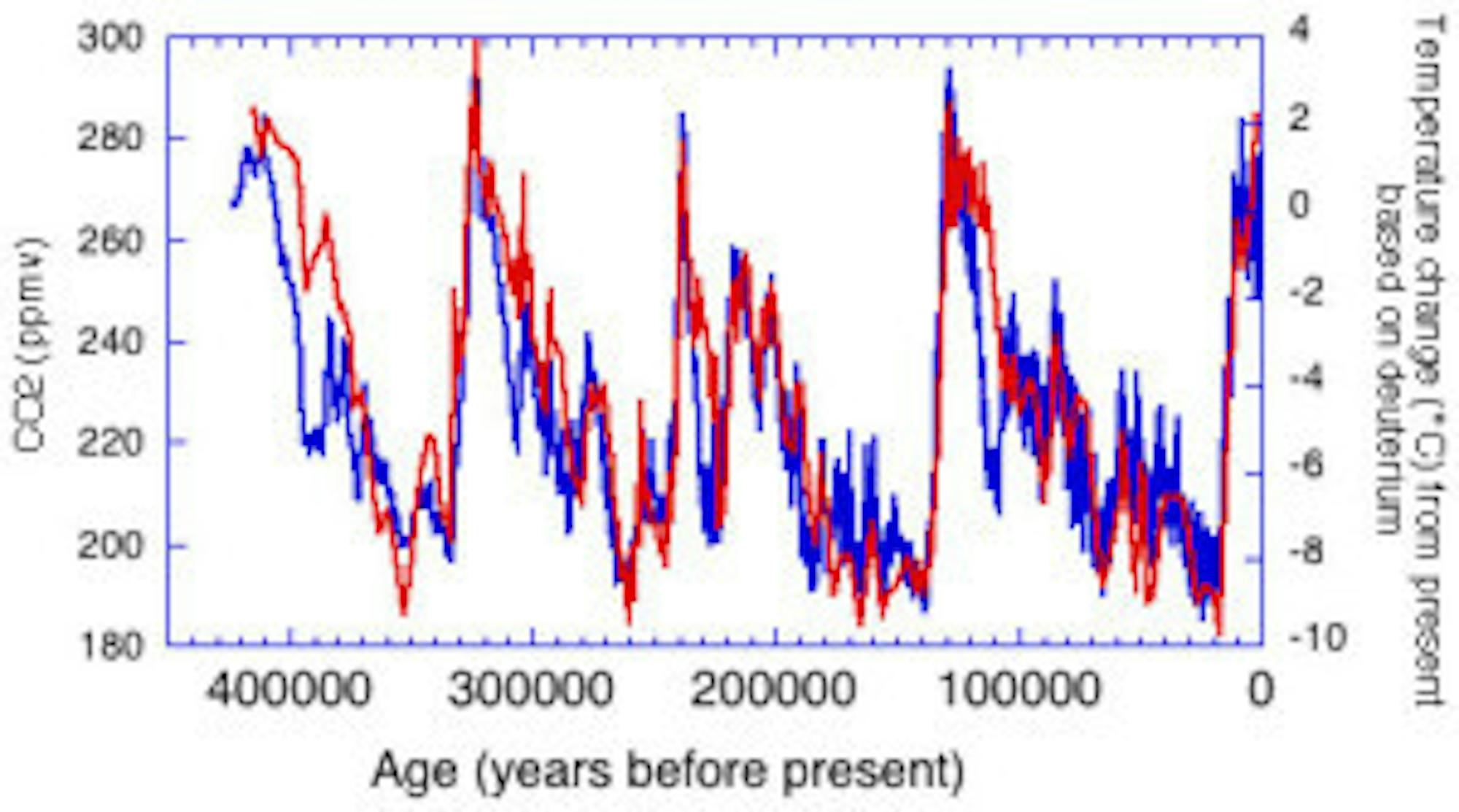 Temperature change (blue) and carbon dioxide change (red) observed in ice core records National Oceanic and Atmospheric Administration: https://www.ncdc.noaa.gov/paleo/globalwarming/temperature-change.html