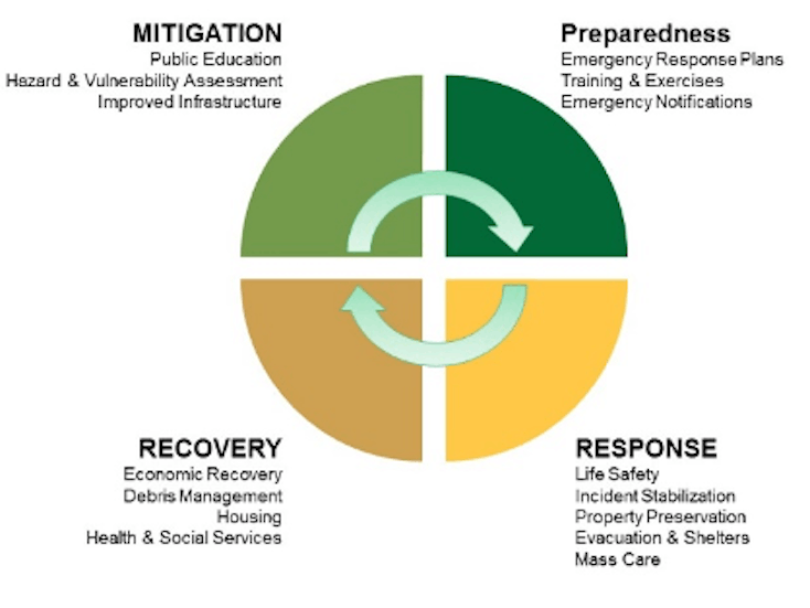 The Four Stages of Emergency Management